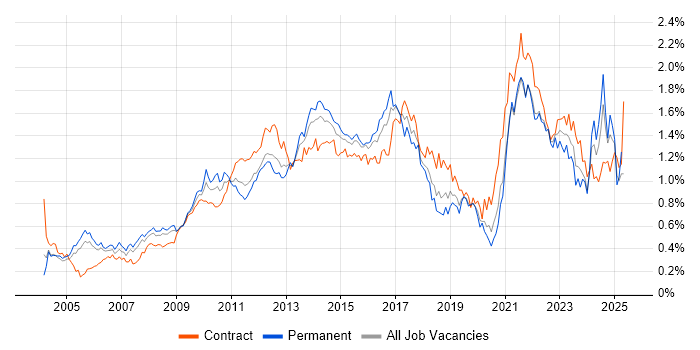 Job vacancy trend for Influencing Skills in the City of London Job vacancy trend for Influencing Skills in the City of London