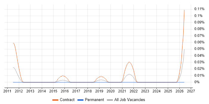 Infoblox Engineer job vacancy trend in the City of London