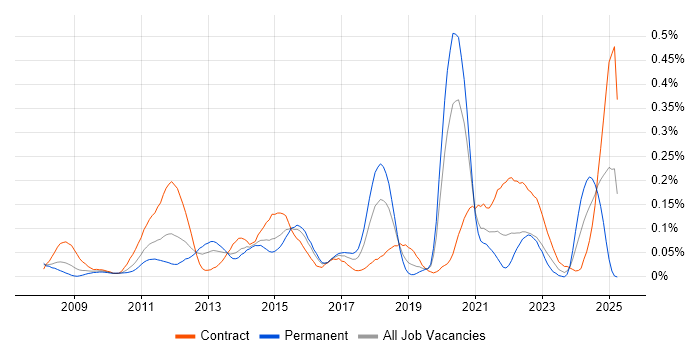 Job vacancy trend for Infoblox in the City of London
