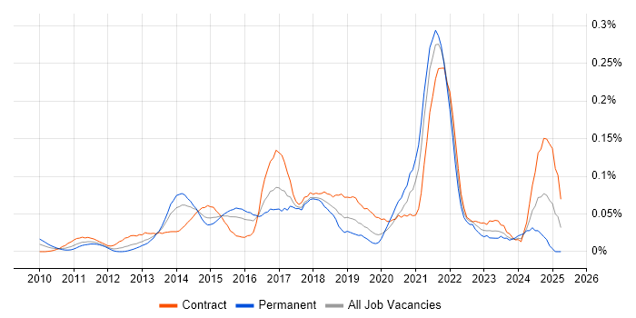 Job vacancy trend for Infographics in the City of London