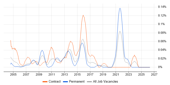 Informatica Consultant job vacancy trend in the City of London