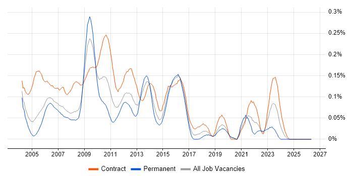Informatica Developer job vacancy trend in the City of London