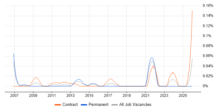 Informatica Engineer job vacancy trend in the City of London