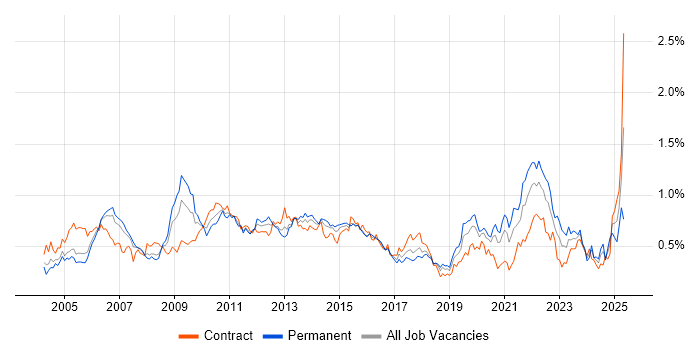 Job vacancy trend for Informatica in the City of London Job vacancy trend for Informatica in the City of London