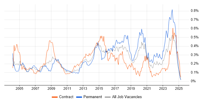Job vacancy trend for Information Analyst in the City of London