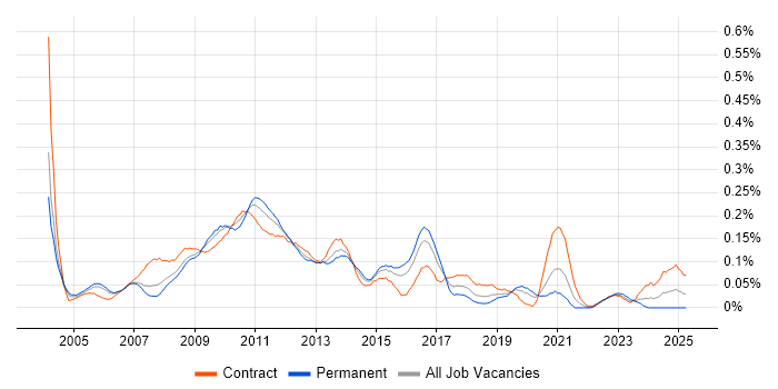 Job vacancy trend for Information Architect in the City of London