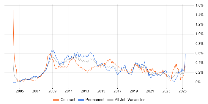 Job vacancy trend for Information Architecture in the City of London Job vacancy trend for Information Architecture in the City of London