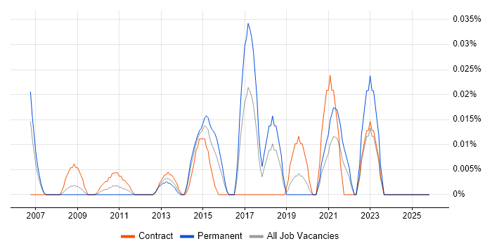 Information Assurance Analyst job vacancy trend in the City of London