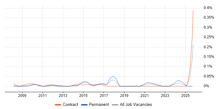 Information Governance Manager job vacancy trend in the City of London