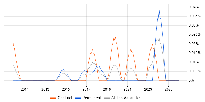 Information Governance Officer job vacancy trend in the City of London