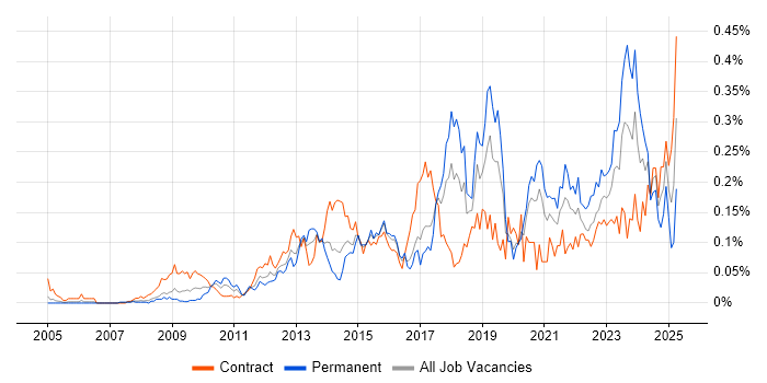 Job vacancy trend for Information Governance in the City of London Job vacancy trend for Information Governance in the City of London