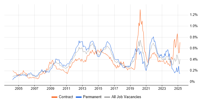Job vacancy trend for Information Management in the City of London Job vacancy trend for Information Management in the City of London