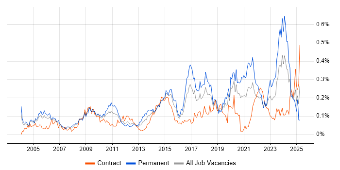 Job vacancy trend for Information Manager in the City of London Job vacancy trend for Information Manager in the City of London