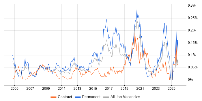 Information Officer job vacancy trend in the City of London