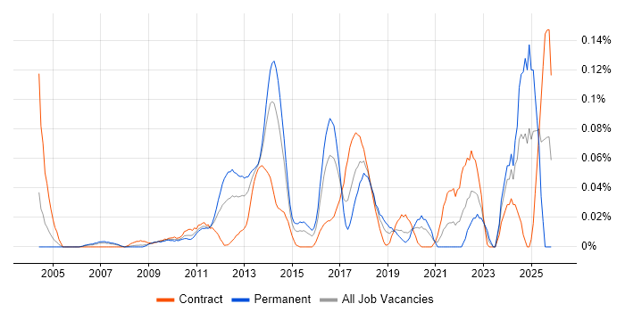 Information Retrieval job vacancy trend in the City of London