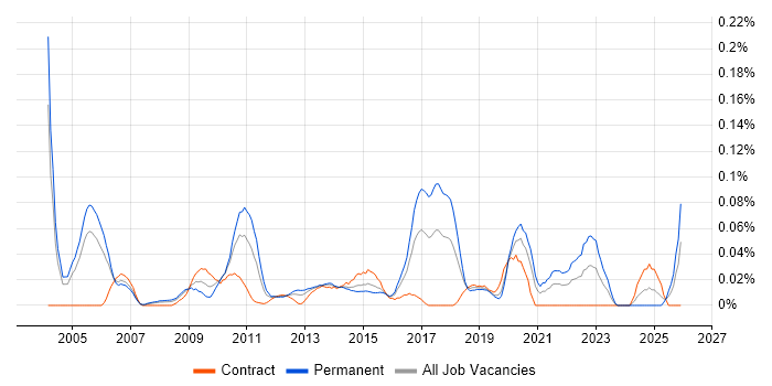 Information Risk Manager job vacancy trend in the City of London