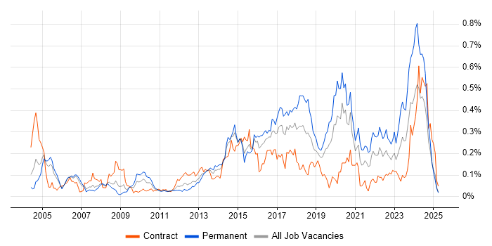 Job vacancy trend for Information Security Analyst in the City of London
