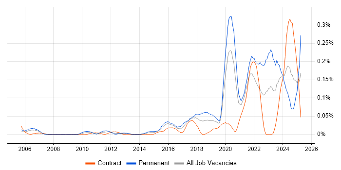 Job vacancy trend for Information Security Governance in the City of London Job vacancy trend for Information Security Governance in the City of London