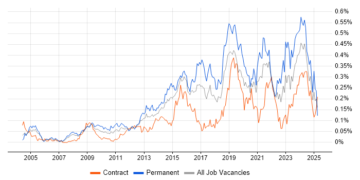 Job vacancy trend for Information Security Management in the City of London Job vacancy trend for Information Security Management in the City of London