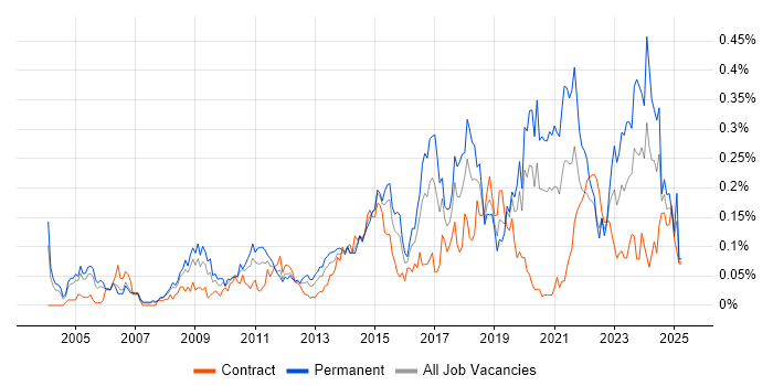 Job vacancy trend for Information Security Manager in the City of London
