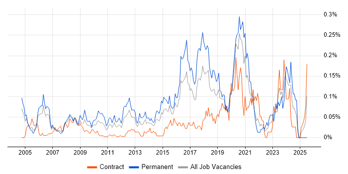 Job vacancy trend for Information Security Officer in the City of London