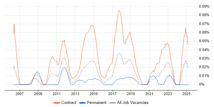 Job vacancy trend for Information Security Project Manager in the City of London