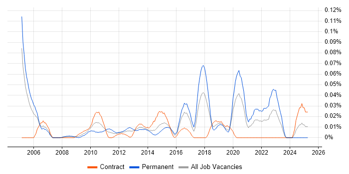 Job vacancy trend for Information Security Risk Manager in the City of London