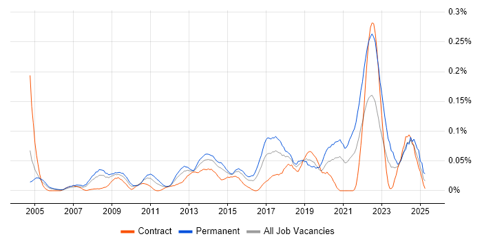 Job vacancy trend for Information Security Specialist in the City of London Job vacancy trend for Information Security Specialist in the City of London