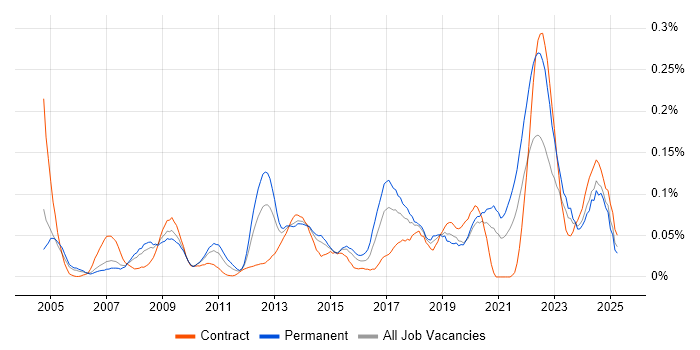 Job vacancy trend for Information Specialist in the City of London