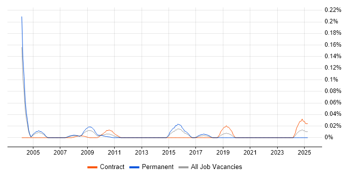 Job vacancy trend for Information Systems Architect in the City of London