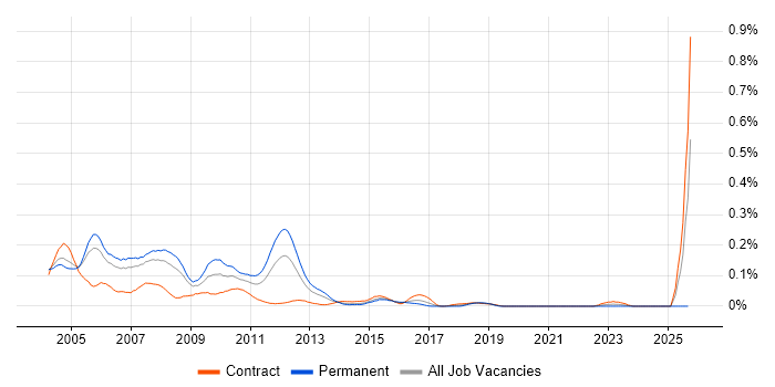 Informix job vacancy trend in the City of London Informix job vacancy trend in the City of London