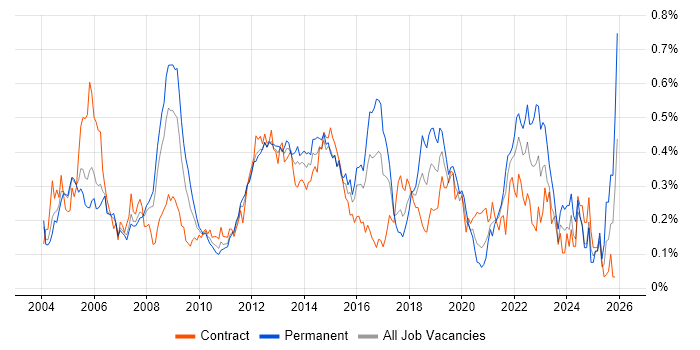 Infrastructure Analyst job vacancy trend in the City of London