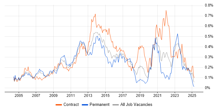 Job vacancy trend for Infrastructure Architect in the City of London Job vacancy trend for Infrastructure Architect in the City of London