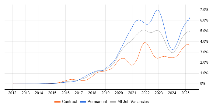 Job vacancy trend for Infrastructure as Code in the City of London Job vacancy trend for Infrastructure as Code in the City of London