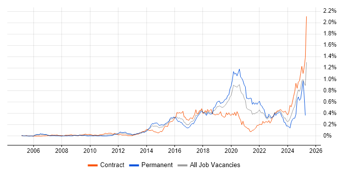 Job vacancy trend for Infrastructure Automation in the City of London