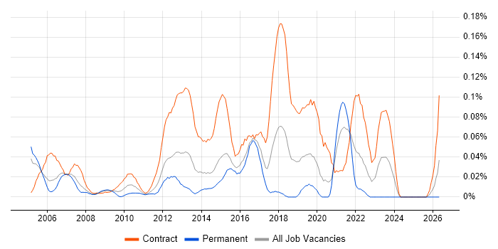 Infrastructure Business Analyst job vacancy trend in the City of London
