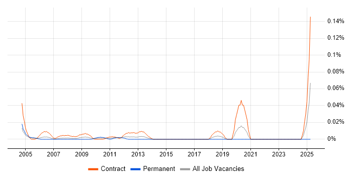 Job vacancy trend for Infrastructure Change Manager in the City of London