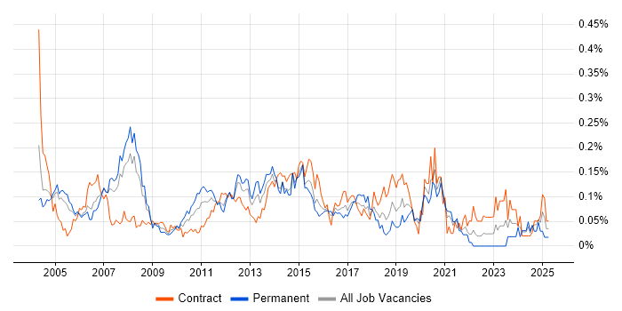 Job vacancy trend for Infrastructure Consultant in the City of London Job vacancy trend for Infrastructure Consultant in the City of London