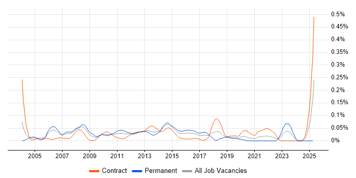 Job vacancy trend for Infrastructure Delivery Manager in the City of London Job vacancy trend for Infrastructure Delivery Manager in the City of London