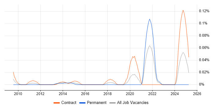 Job vacancy trend for Infrastructure Deployment Engineer in the City of London