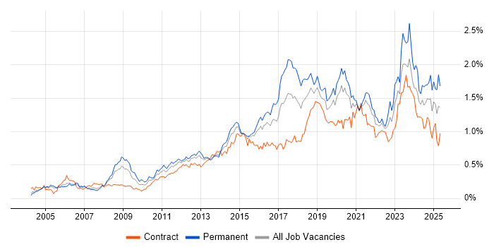 Job vacancy trend for Infrastructure Engineer in the City of London