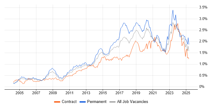Job vacancy trend for Infrastructure Engineering in the City of London Job vacancy trend for Infrastructure Engineering in the City of London