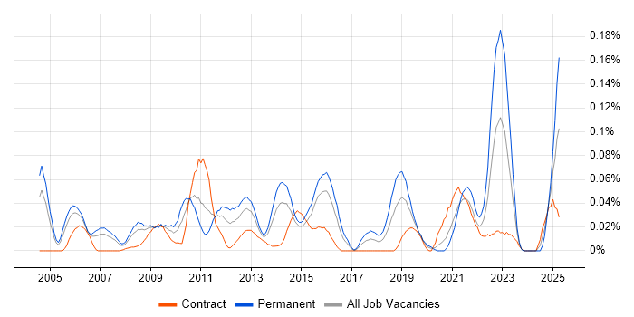 Job vacancy trend for Infrastructure Maintenance in the City of London Job vacancy trend for Infrastructure Maintenance in the City of London