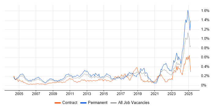 Job vacancy trend for Infrastructure Management in the City of London Job vacancy trend for Infrastructure Management in the City of London