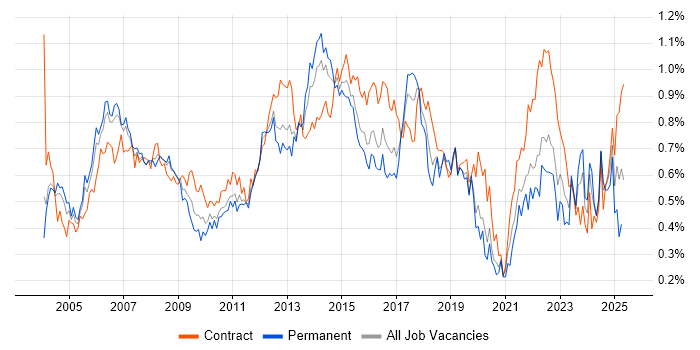 Job vacancy trend for Infrastructure Manager in the City of London Job vacancy trend for Infrastructure Manager in the City of London