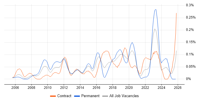 Infrastructure Monitoring job vacancy trend in the City of London