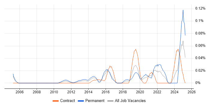 Job vacancy trend for Infrastructure Operations Engineer in the City of London Job vacancy trend for Infrastructure Operations Engineer in the City of London