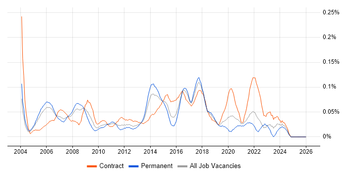 Infrastructure Programme Manager job vacancy trend in the City of London