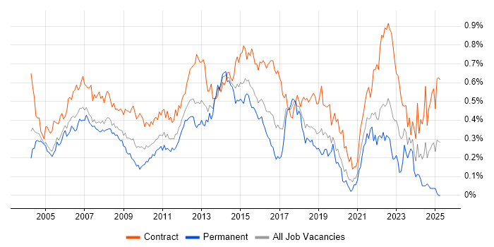 Job vacancy trend for Infrastructure Project Manager in the City of London Job vacancy trend for Infrastructure Project Manager in the City of London
