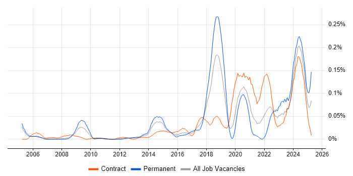 Job vacancy trend for Infrastructure Security Engineer in the City of London Job vacancy trend for Infrastructure Security Engineer in the City of London